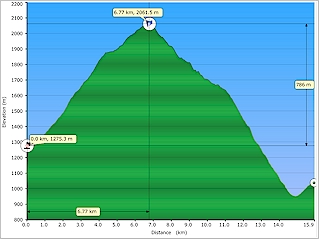 Elevation profile of a route, created with Swiss Topo V2