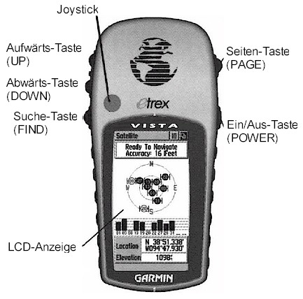 Bedien-Elemente des GARMIN eTrex Vista