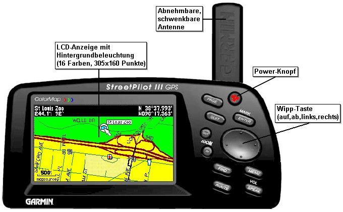 Bedienelemente des GARMIN StreetPilot III 